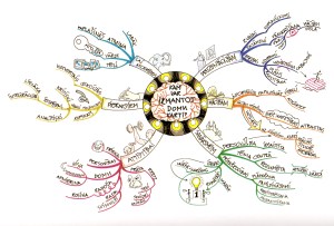 Pareizi izveidotās domu kartes piemērs